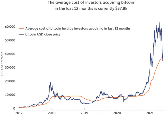 Bitcoin-average-cost-of-12-month-investors-768x529-1-653x450.webp