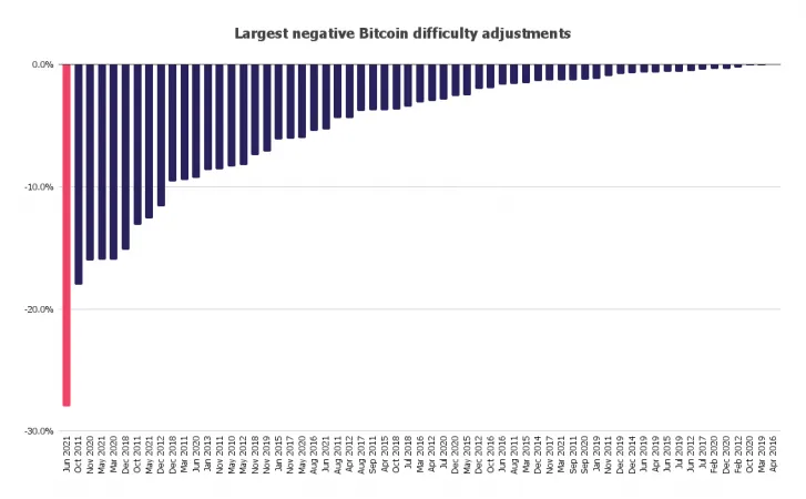 Largest-negative-Bitcoin-difficulty-adjustments-727x450.webp