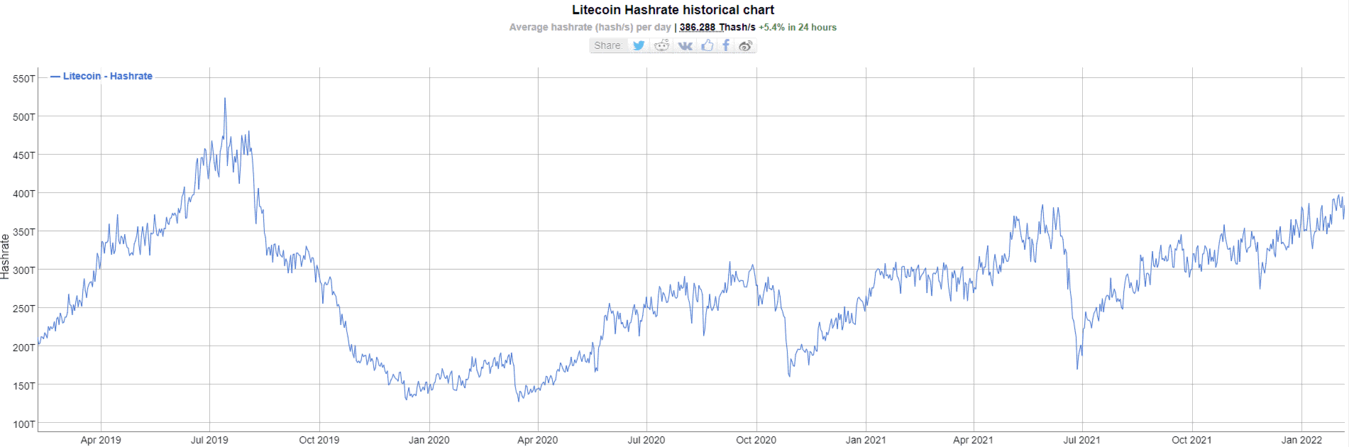 LCT G3 Hash Rate Litecoin BitInfoCharts