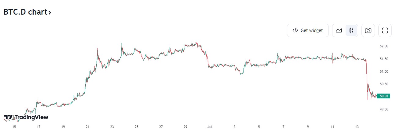Dominación de Bitcoin, gráfico de datos de TradingView