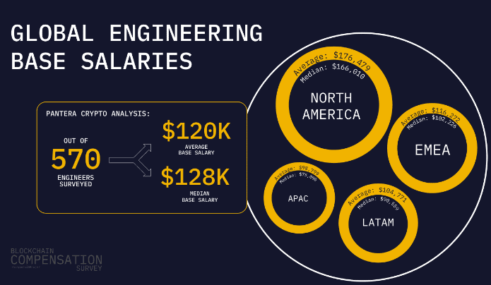 Salario promedio de los ingenieros en empresas criptográficas por regiones. Fuente: Pantera Capital.