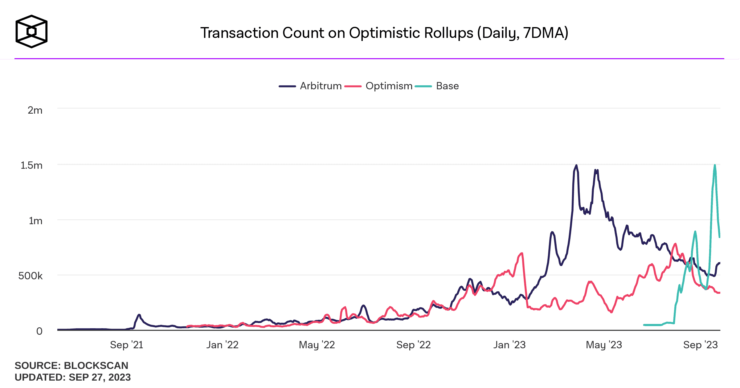 Número de transacciones en las redes Arbitrum, Optimism y Base. Fuente: The Block.