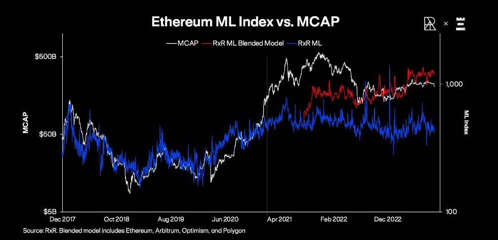 Cambio en la capitalización de mercado de Ethereum. En azul se muestra el modelo tradicional basado en la ley de Metcalfe, en rojo el modelo mixto. Fuente: RxR.