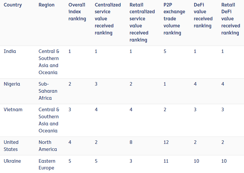 Top 5 países en la adopción de criptoactivos. Fuente: Chainalysis.
