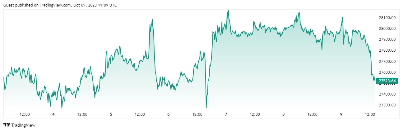 Kurs BTC/USD na giełdzie Binance. Źródło: TradingView.